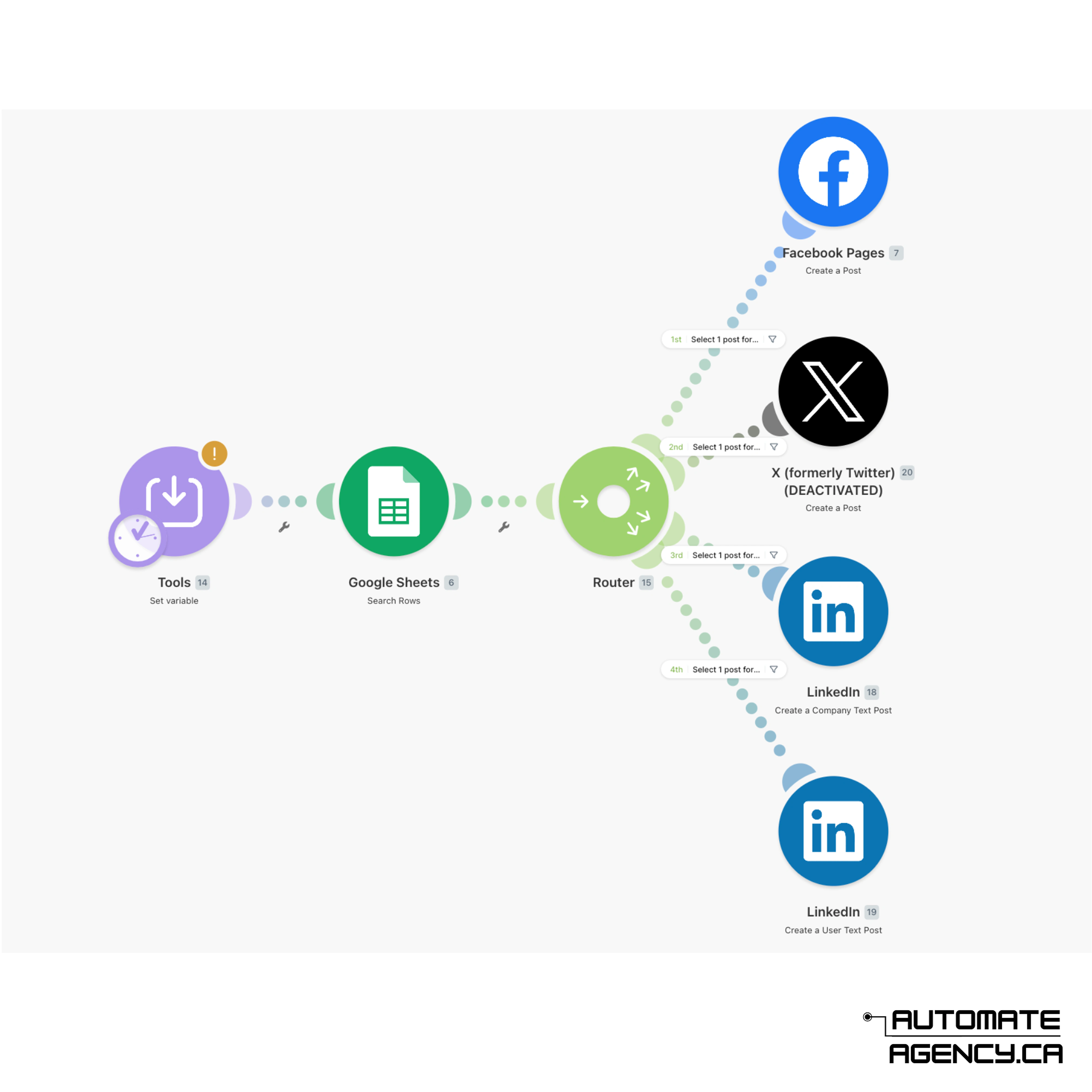 Automate Agency social publishing workflow connecting content triggers to LinkedIn and social actions