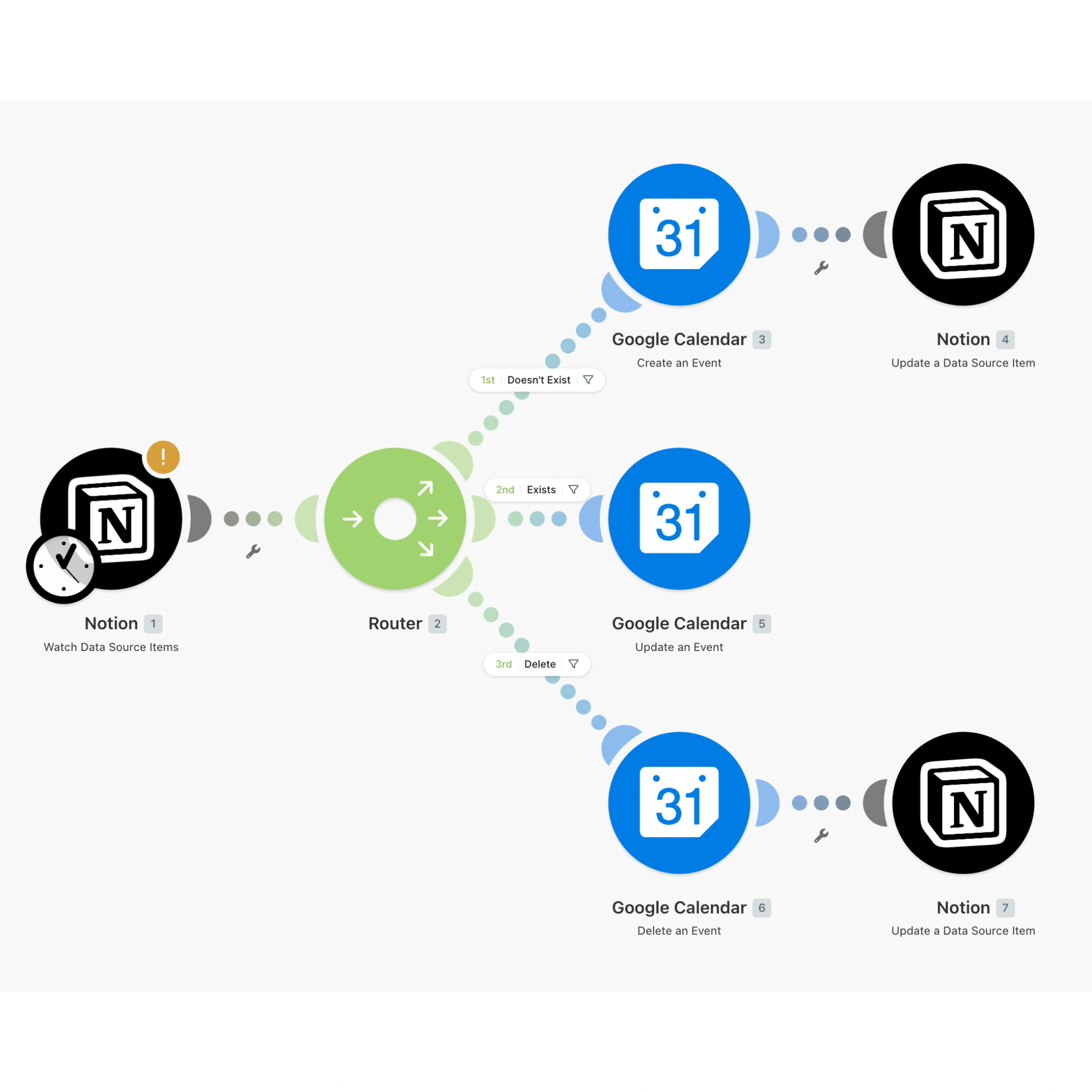 Automate Agency workflow diagram connecting calendar, routing, and Notion automation steps