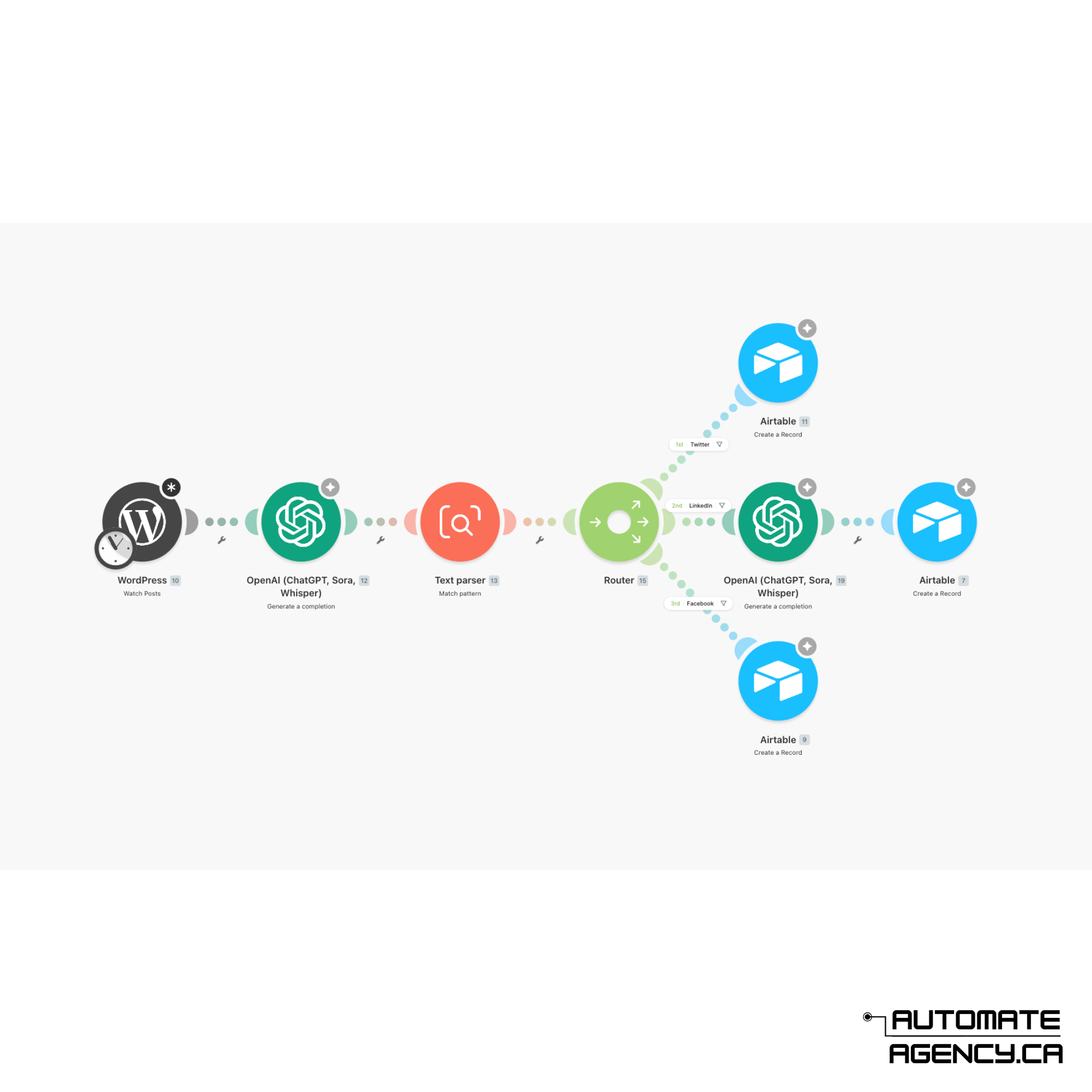 Automate Agency workflow diagram connecting AI steps with email and notification outputs