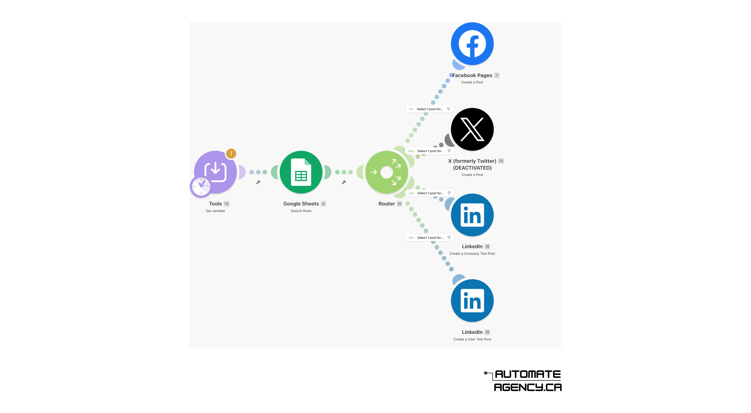 Automate Agency workflow showing social, spreadsheet, routing, and outreach automation steps